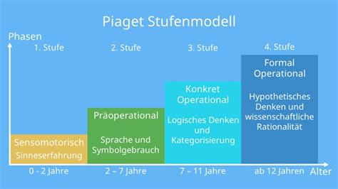 jean piaget stufenmodell.